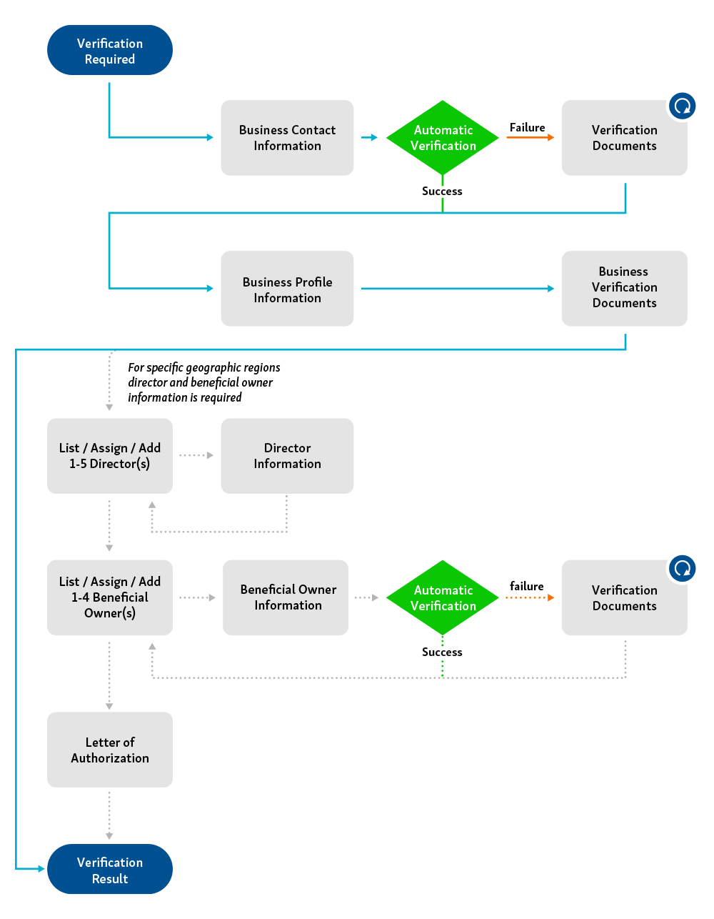 Updates to 's verification program